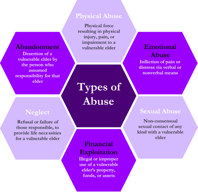 Types Of Abuse Graphic Purple 1 Thrive USA Home Care Thrive USA   Types Of Abuse Graphic Purple 1 768x746 